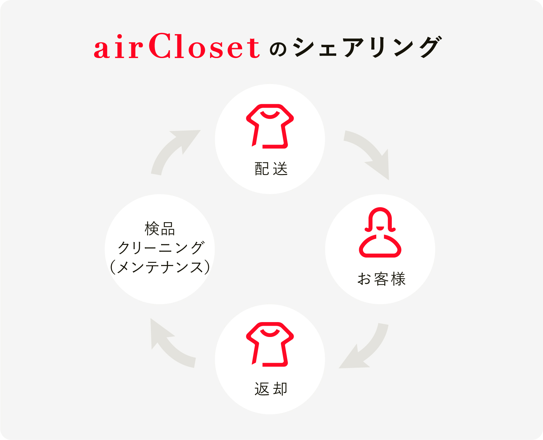 airClosetシェアリングの概要図