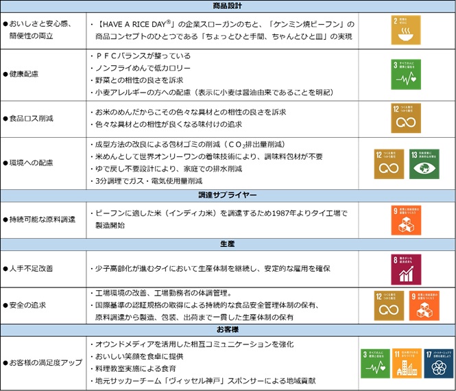 『ケンミン焼ビーフン』SDGs目標に対する取組～8項目に対応～