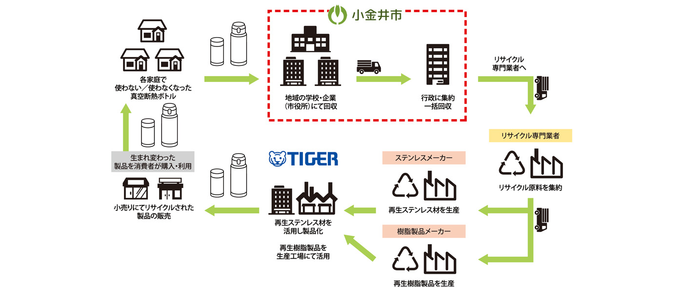  【TIGER】ごみを出さないライフスタイル推進を目指す東京都小金井市と「マイボトル利用環境の整備促進に関する協定」を締結
