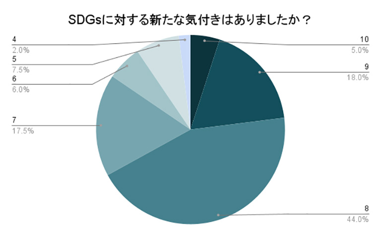 本研修においてSDGsに対する気づきがあったかどうかについては、全体の約90%があったと回答