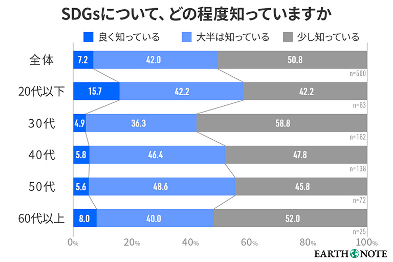 SDGsについて、どの程度知っていますか