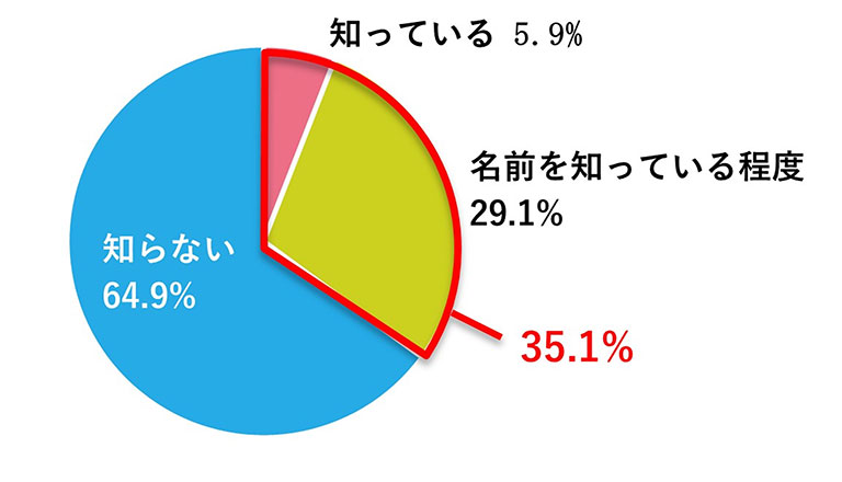 「あなたは6月5日が「世界環境デー」ということを知っていますか。」の回答