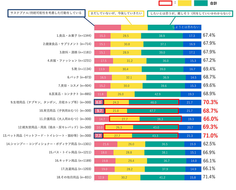 「あなたが普段購入している次の商品について、商品の選び方、使い方、捨て方など「サステナブル/持続可能性を考慮した行動」をしていますか。」の回答