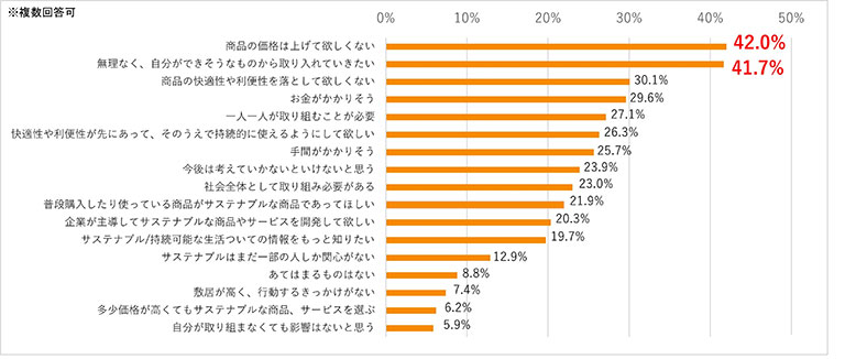 「あなたは「サステナブル/持続可能な生活」について、どのような考えを持っていますか。」の回答