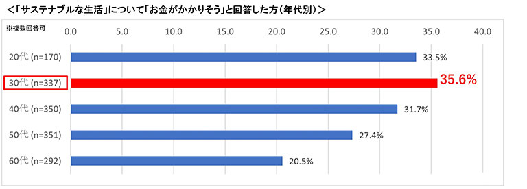 「サステナブルな生活」について「お金がかかりそう」と回答した方（年代別）