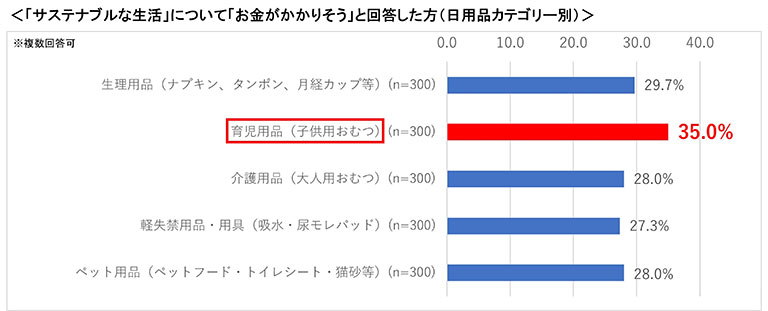 「サステナブルな生活」について「お金がかかりそう」と回答した方（日用品カテゴリー別）