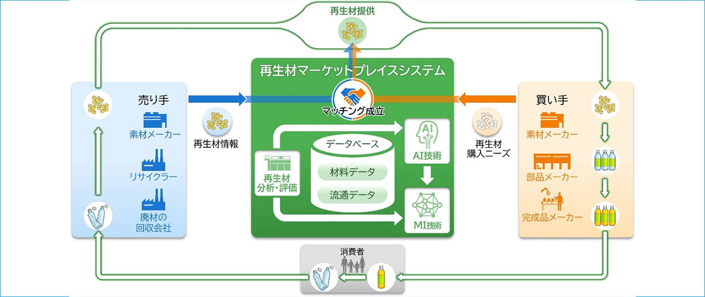 再生材マーケットプレイスシステム