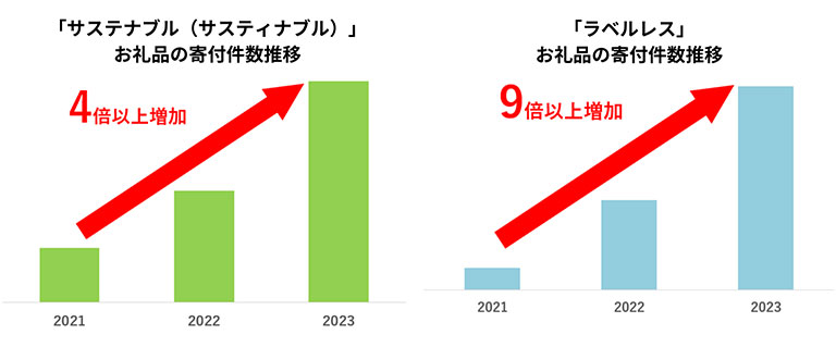 お礼品の件数推移