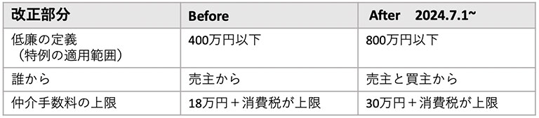 低廉な空き家売買での媒介報酬の改正点