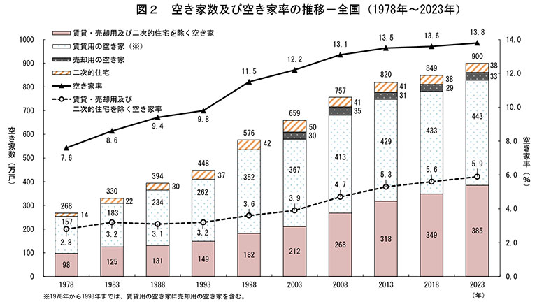 空き家数グラフ(総務省土地住宅統計調査)