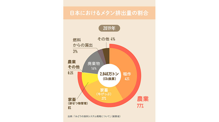 日本におけるメタン排出量の割合