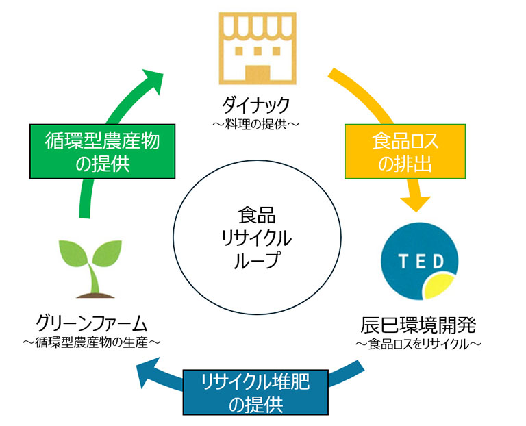 食品リサイクルループ