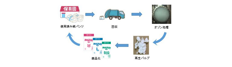 保育施設から使用済み紙おむつを回収・商品化、導入までの流れ（イメージ）