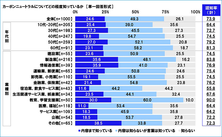 カーボンニュートラルに関する調査2024