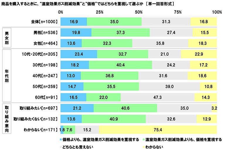 商品を選ぶ際の判断基準