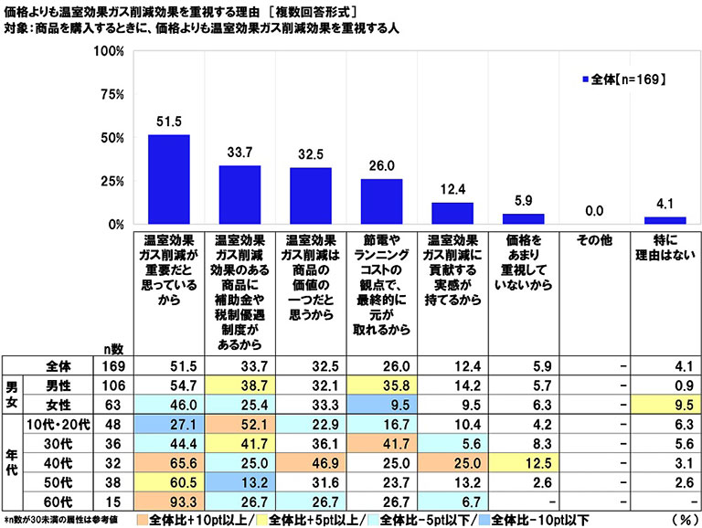 商品を購入するときに、価格よりも温室効果ガス削減効果を重視する理由