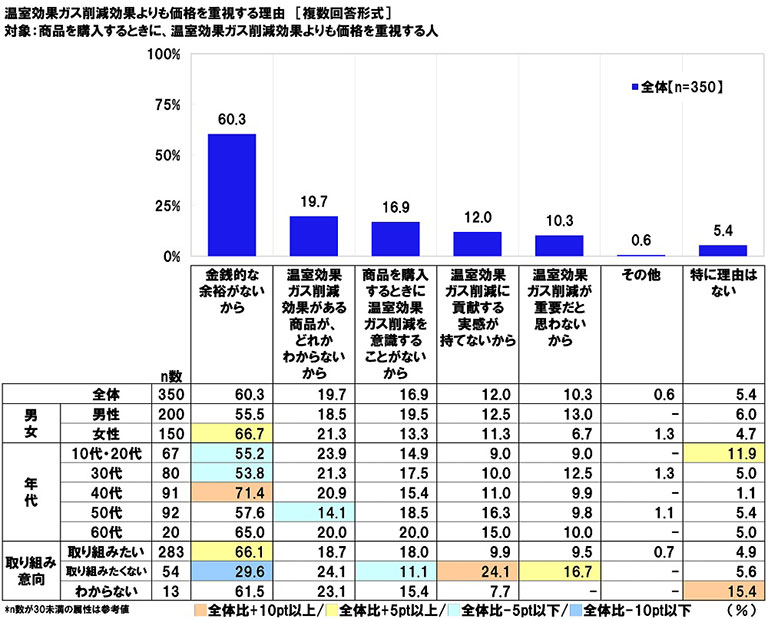 商品を購入するときに、温室効果ガス削減効果よりも価格を重視する理由