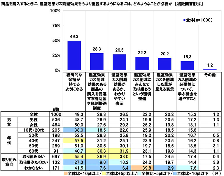 商品を購入するときに温室効果ガス削減効果を今より重視するようになるにはどのようなことが必要？