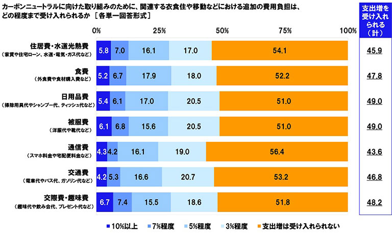 カーボンニュートラルに向けた取り組みによる支出増はどの程度まで受け入れられる？