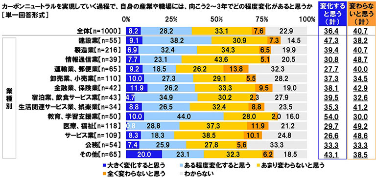 カーボンニュートラルを実現していく過程で、自身の産業や職場に変化があると思う