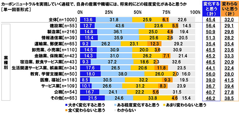 将来的にどの程度変化があると思うか