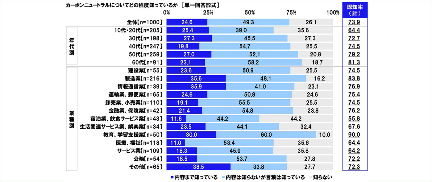 カーボンニュートラルに関する調査2024