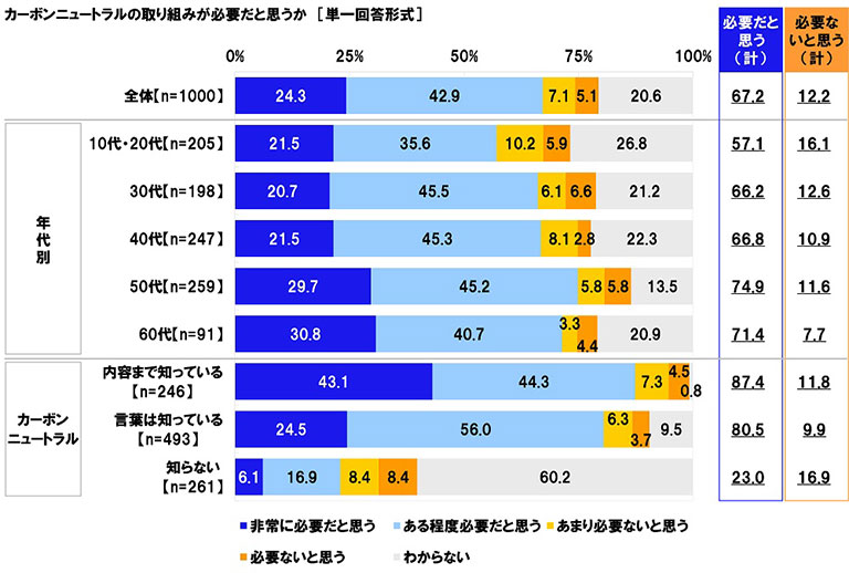 カーボンニュートラルの取り組みが必要だと思うか