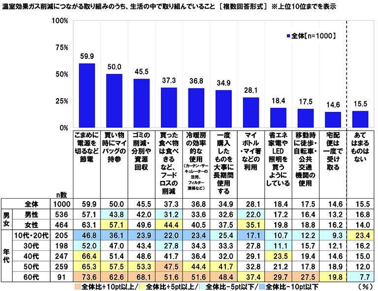 生活の中で実践している、温室効果ガス削減につながる取り組み