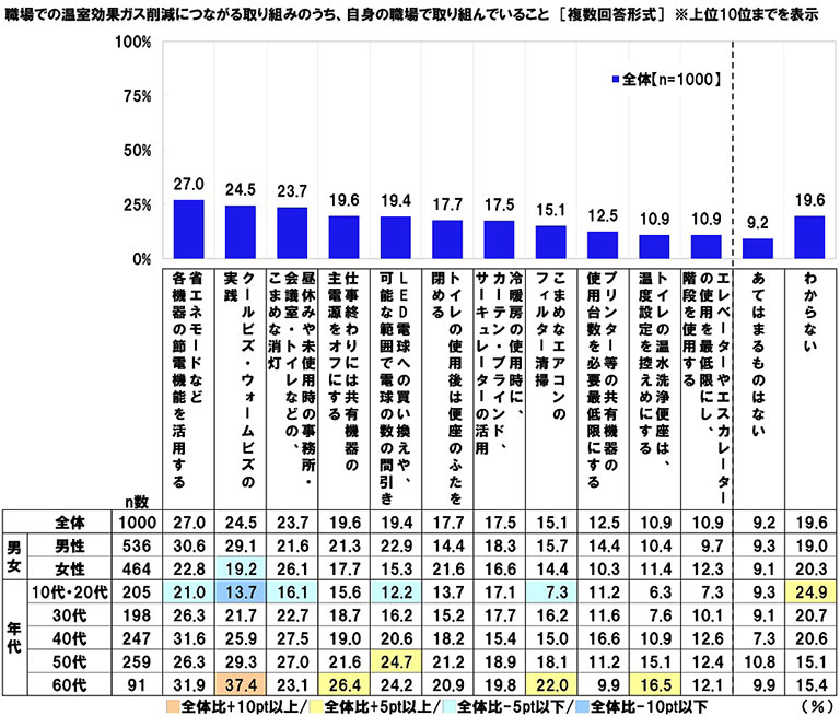 職場で実践している、温室効果ガス削減につながる取り組み