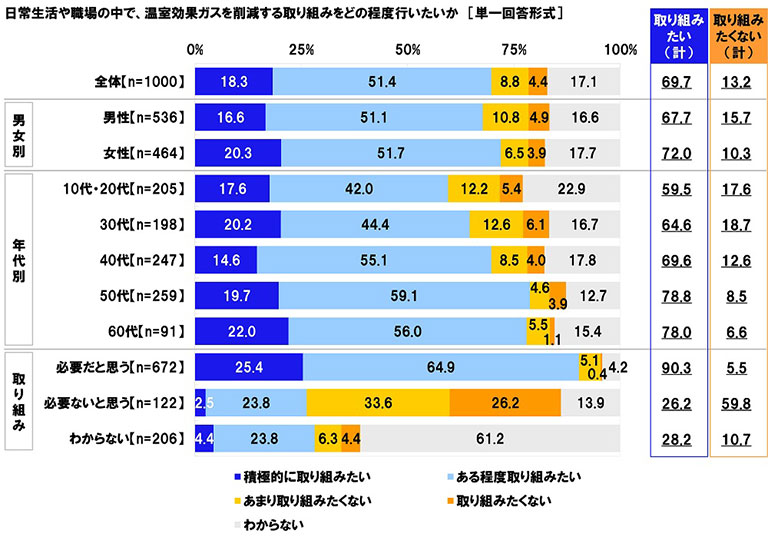 日常生活や職場の中で、温室効果ガスを削減する取り組み