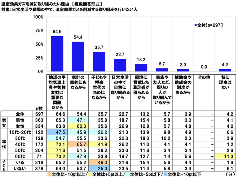 日常生活や職場の中で、温室効果ガスを削減する取り組みを行いたい理由