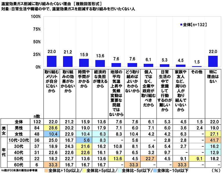 日常生活や職場の中で、温室効果ガスを削減する取り組みを行いたくない理由