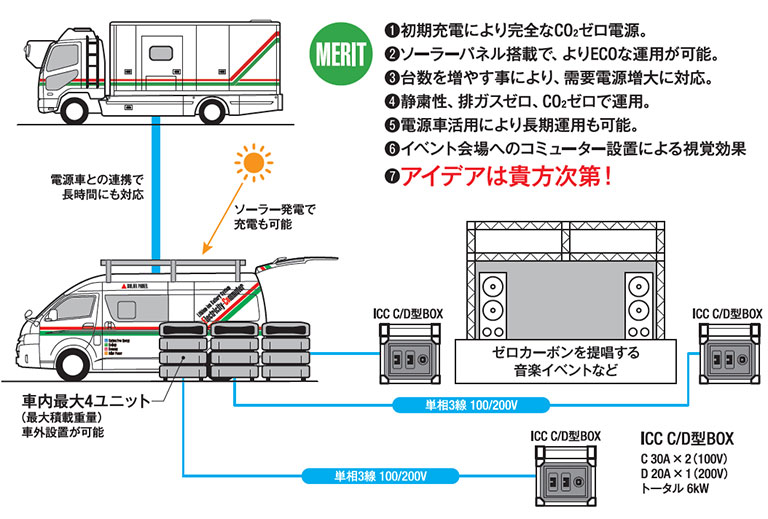 エレクトリシティコミューター電源車の運用イメージ図