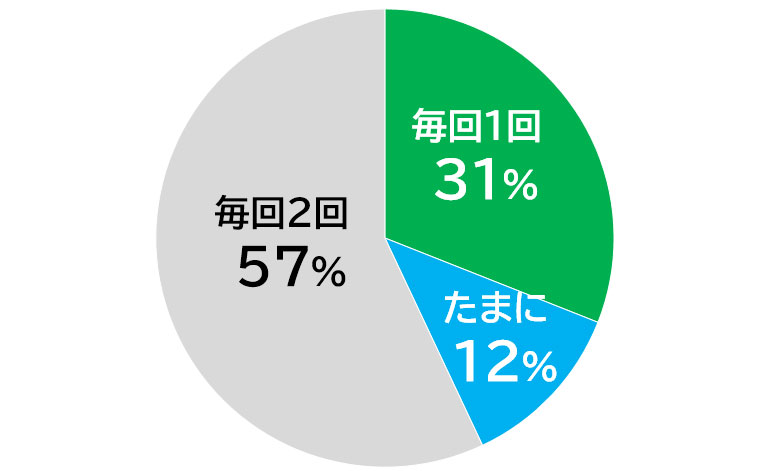 2022年　ライオン調べ 洗濯実態調査