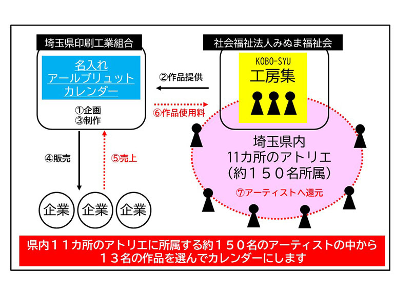 事業概要図