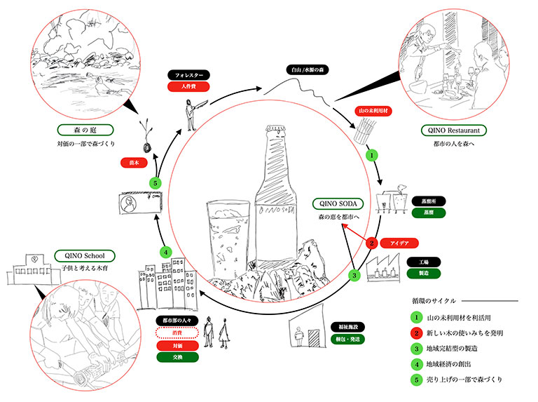 ｢QINOプロジェクト｣の循環イメージ図