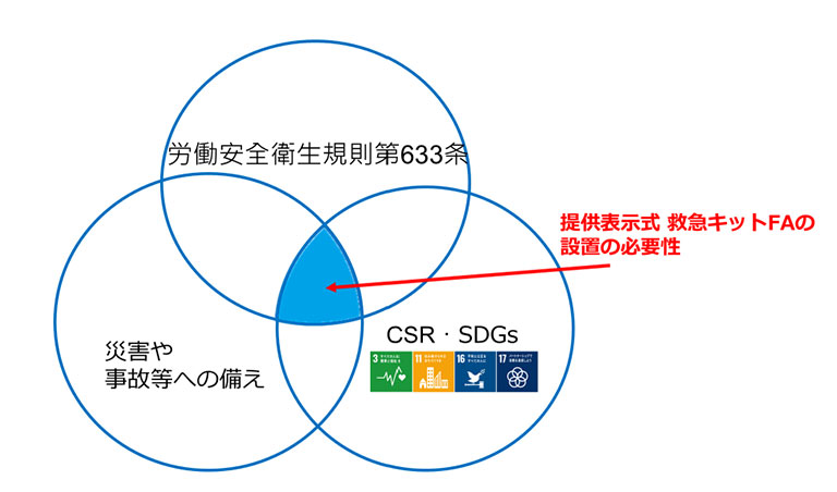 「提供表示式・救急キットFA」の必要性