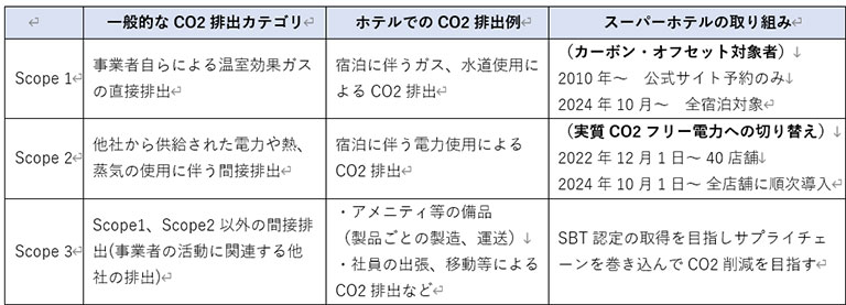 サプライチェーンCO2排出の定義：Scope 1, 2, 3