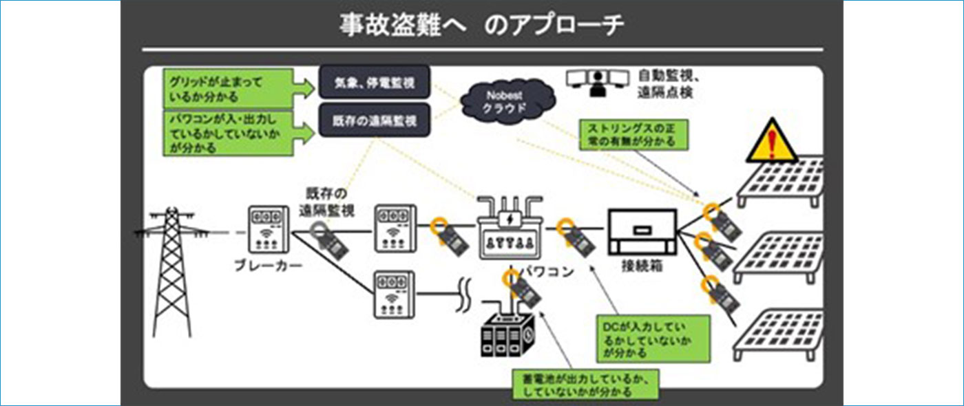 実証実験内容 事故盗難へのアプローチ