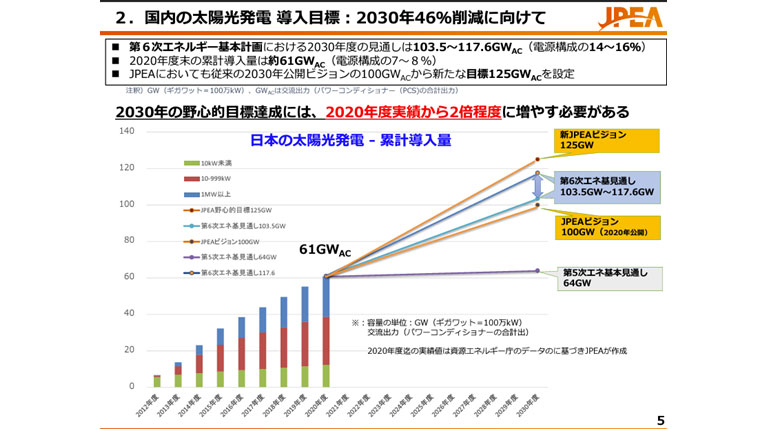 国内の太陽光発電 導入目標(出典：JPEA)