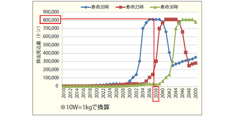 太陽光パネル排出量予測(出典：環境省)