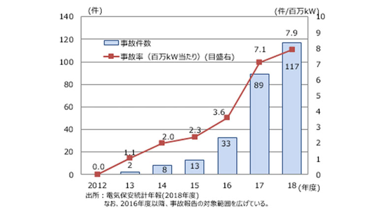 事故件数(出典：電気保安統計年報(2018年度))