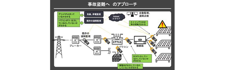 実証実験内容 事故盗難へのアプローチ