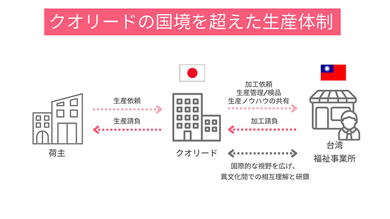 国境を越えた生産体制