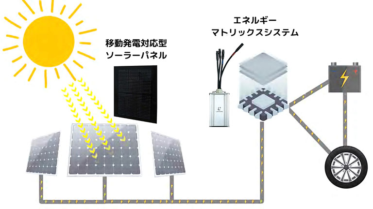 ソーラーパワーソリューションシステム