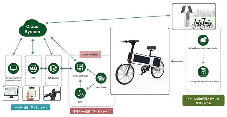 ソーラーパワーマイクロモビリティクラウド管理システム