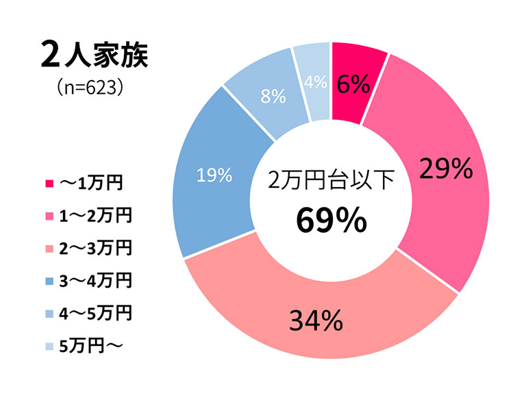 1か月の食費「1人1万円程度」の家庭が7割