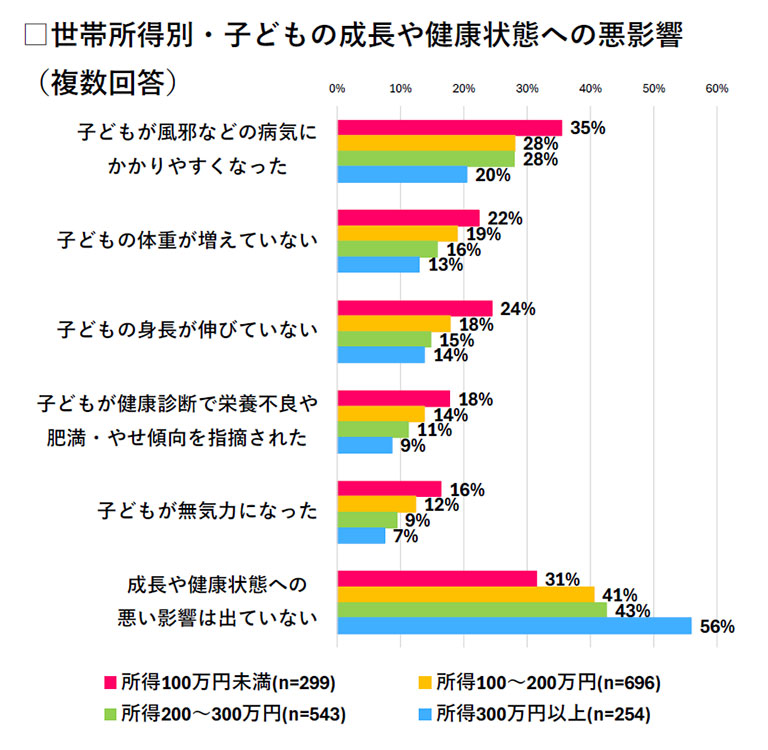 世帯所得が低いほど、成長に悪影響が見られている