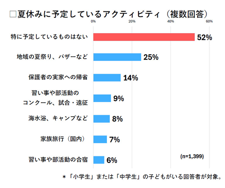 体験機会や居場所がない