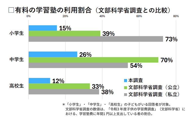 困窮家庭の学習塾利用率は、一般の「半分未満」